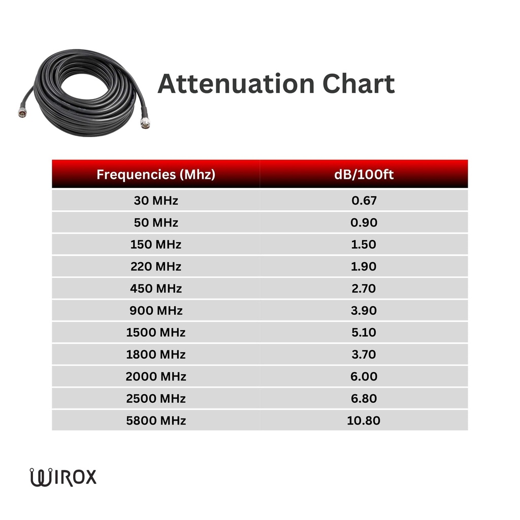 Wirox LMR400  Equivalent Coax Cable (Per Foot) Attenuation Chart
